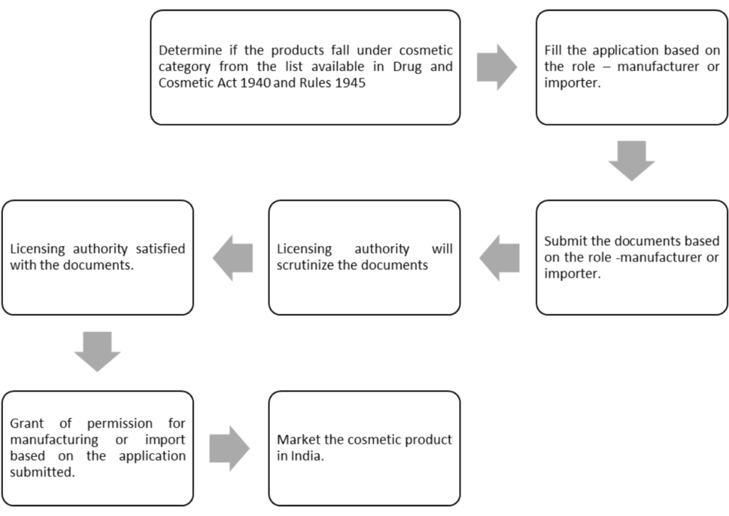 Start Hair Oil Manufacturing in India