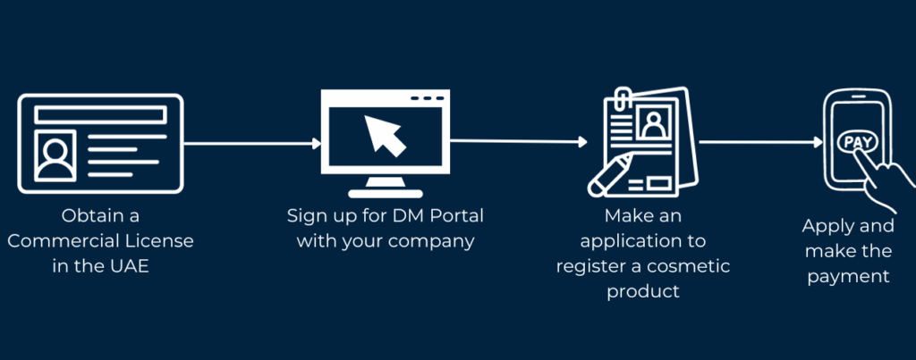 Cosmetic Product Registration Dubai